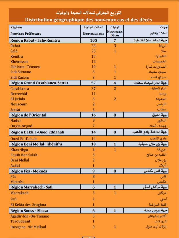 Compteur coronavirus : 228 nouveaux cas en 24H,Région Rabat-Salé-Kénitra en tête de liste