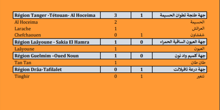 Compteur coronavirus : 228 nouveaux cas en 24H,Région Rabat-Salé-Kénitra en tête de liste Compteur coronavirus : 228 nouveaux cas en 24H,Région Rabat-Salé-Kénitra en tête de liste