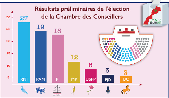 Chambre des Conseillers : Le trio RNI-PAM-PI assoit son ascendant Chambre des Conseillers : Le trio RNI-PAM-PI assoit son ascendant