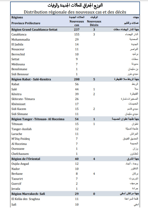 Compteur coronavirus : 655 nouveaux cas en 24H, 156 856  troisièmes doses administrées