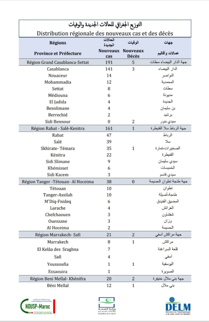 Compteur coronavirus : 70% des Marocains sont vaccinés, 515 nouveaux cas en 24H Compteur coronavirus : 70% des Marocains sont vaccinés, 515 nouveaux cas en 24H