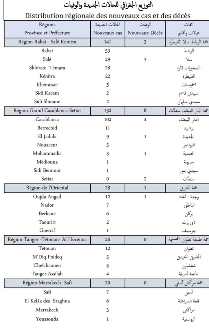 Compteur coronavirus : 386 nouveaux cas, 14 décès en 24H Compteur coronavirus : 386 nouveaux cas, 14 décès en 24H