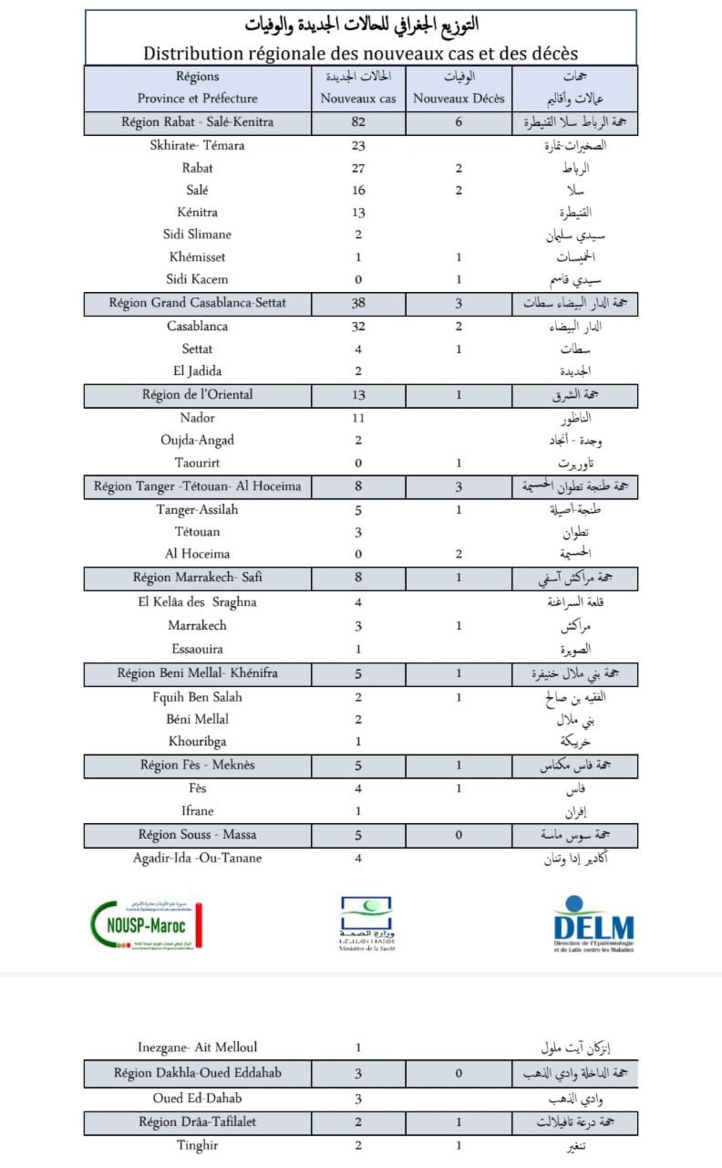 Compteur coronavirus : 169 nouveaux cas et 17 décès en 24H Compteur coronavirus : 169 nouveaux cas et 17 décès en 24H