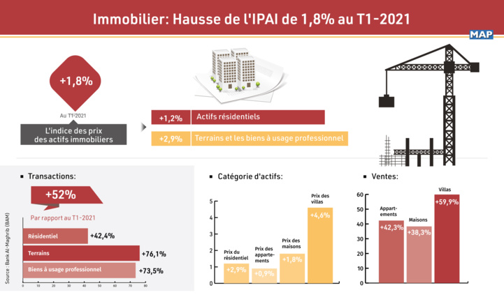 Construction et BTP : Le secteur de l’immobilier en quête d’un nouveau souffle Construction et BTP : Le secteur de l’immobilier en quête d’un nouveau souffle