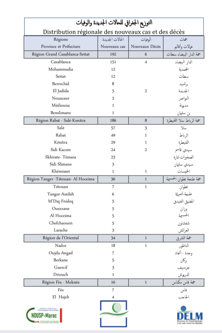 Compteur coronavirus : 506 nouveaux cas en 24h, 402 423 troisièmes doses administrées  Compteur coronavirus : 506 nouveaux cas en 24h, 402 423 troisièmes doses administrées