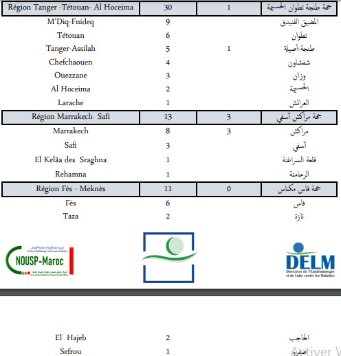 Compteur coronavirus : 437 nouveaux cas en 24h, 625.088 troisièmes doses administrées Compteur coronavirus : 437 nouveaux cas en 24h, 625.088 troisièmes doses administrées