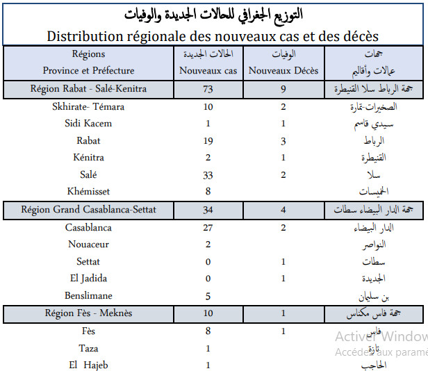 Compteur coronavirus : 148 nouveaux cas positifs, 17 décès enregistrés en 24H Compteur coronavirus : 148 nouveaux cas positifs, 17 décès enregistrés en 24H