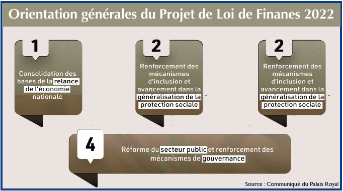 Gouvernance économique : Un 1er Conseil des ministres dominé par la discussion d’un PLF à forte connotation sociale Gouvernance économique : Un 1er Conseil des ministres dominé par la discussion d’un PLF à forte connotation sociale
