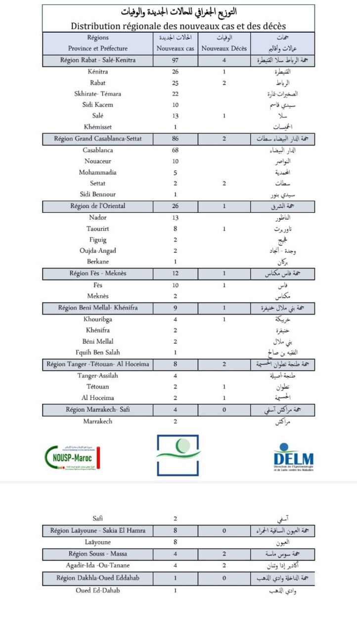 Compteur coronavirus : 255 nouveaux cas et 13 décès en 24H Compteur coronavirus : 255 nouveaux cas et 13 décès en 24H
