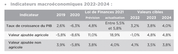Gouvernance économique :  Un PLF 2022 prudent sur la croissance