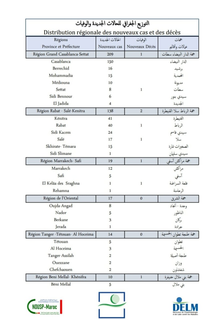 Compteur coronavirus : 430 nouveaux cas et 7 décès en 24H Compteur coronavirus : 430 nouveaux cas et 7 décès en 24H