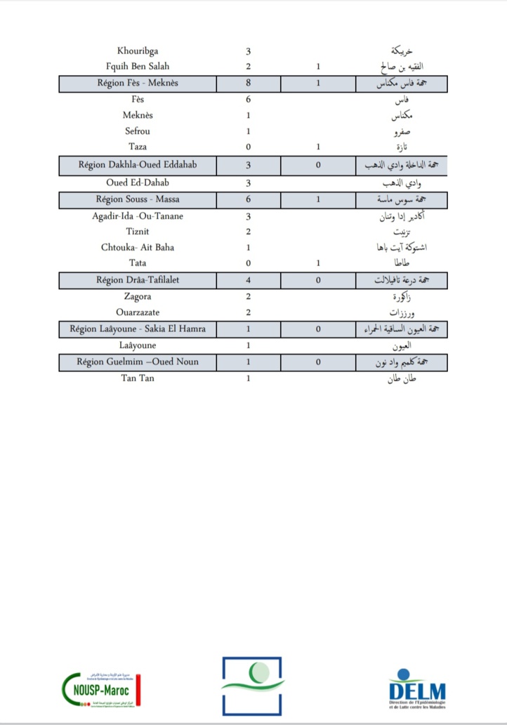 Compteur coronavirus : 430 nouveaux cas et 7 décès en 24H Compteur coronavirus : 430 nouveaux cas et 7 décès en 24H