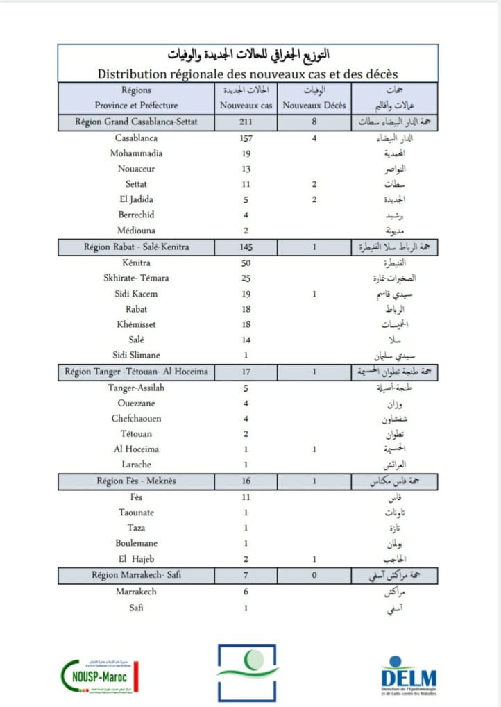 Compteur coronavirus : 425 nouveaux cas en 24h, 1 148 838 troisièmes doses administrées Compteur coronavirus : 425 nouveaux cas en 24h, 1 148 838 troisièmes doses administrées