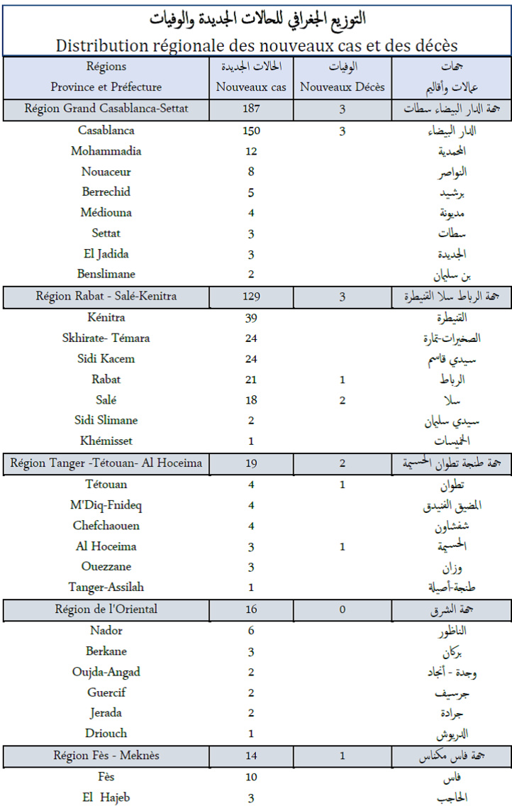 Compteur coronavirus : 398 nouveaux cas en 24h, 1,26 millions troisièmes doses administrées Compteur coronavirus : 398 nouveaux cas en 24h, 1,26 millions troisièmes doses administrées
