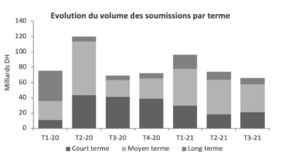 Trésor : 104,2 MMDH de levées à fin septembre