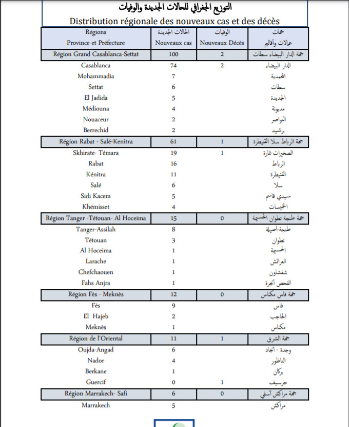 Compteur coronavirus : 216 nouveaux cas en 24h, 1.37 millions troisièmes doses administrées Compteur coronavirus : 216 nouveaux cas en 24h, 1.37 millions troisièmes doses administrées