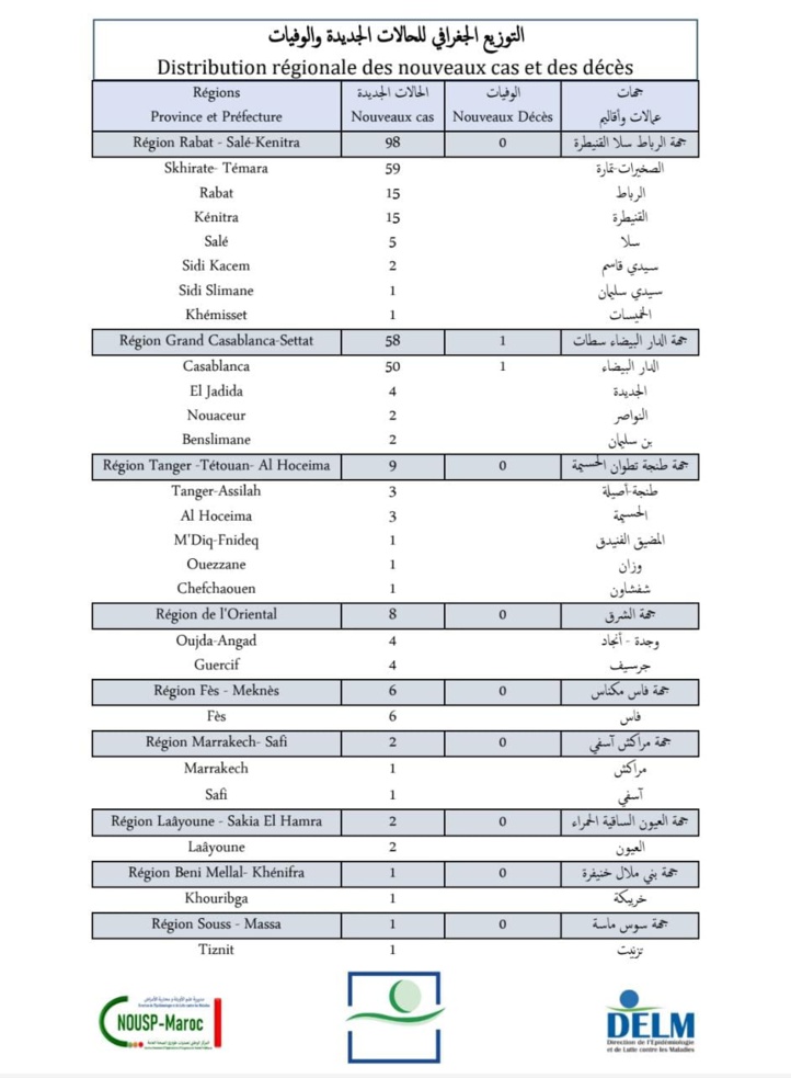 Compteur coronavirus : 185 nouveaux cas et 1 décès en 24H Compteur coronavirus : 185 nouveaux cas et 1 décès en 24H