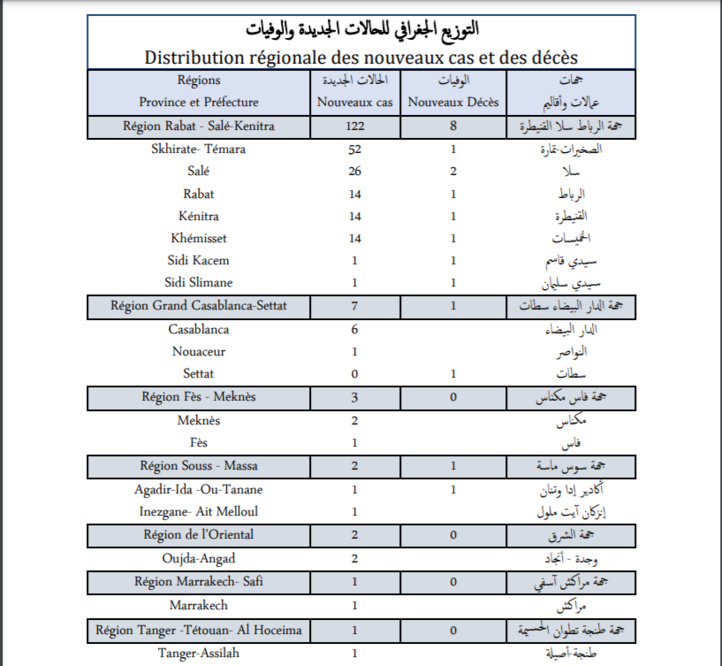 Compteur coronavirus :138 nouveaux cas en 24h, 1 434 692 troisièmes doses administrées Compteur coronavirus :138 nouveaux cas en 24h, 1 434 692 troisièmes doses administrées