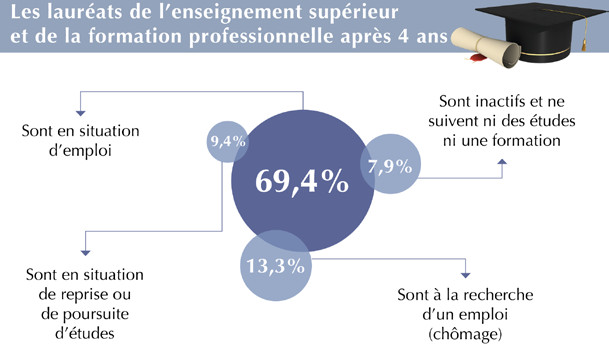 La problématique de l’adéquation formation-emploi, maillon faible du Maroc La problématique de l’adéquation formation-emploi, maillon faible du Maroc