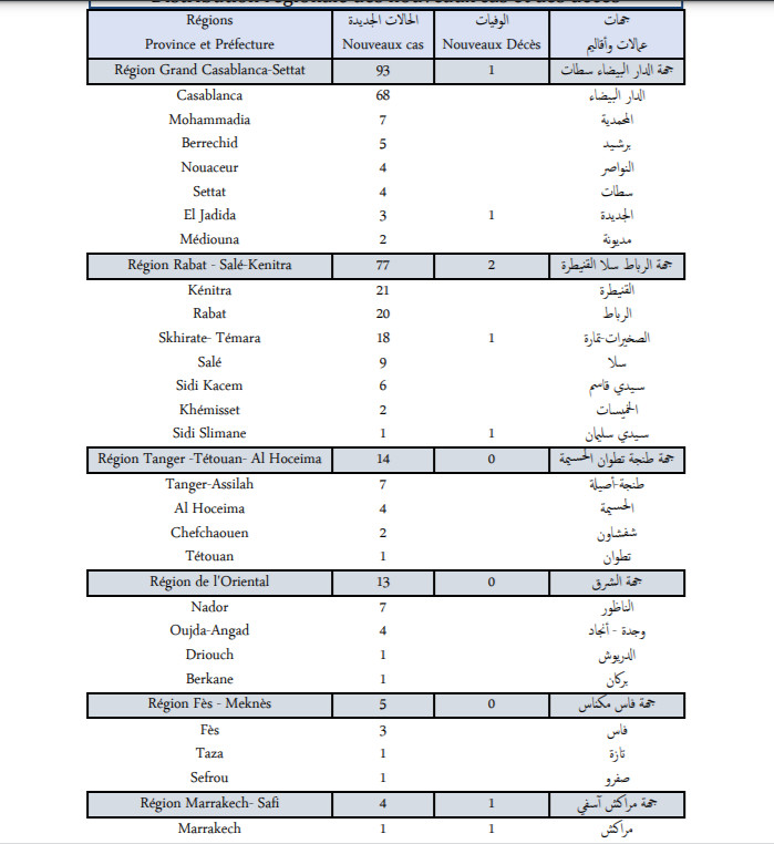 Compteur coronavirus :223 nouveaux cas en 24h, 1 485 500 troisièmes doses administrées Compteur coronavirus :223 nouveaux cas en 24h, 1 485 500 troisièmes doses administrées