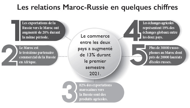 Maroc - Russie : Un partenariat florissant à l’épreuve de l’infox Maroc - Russie : Un partenariat florissant à l’épreuve de l’infox