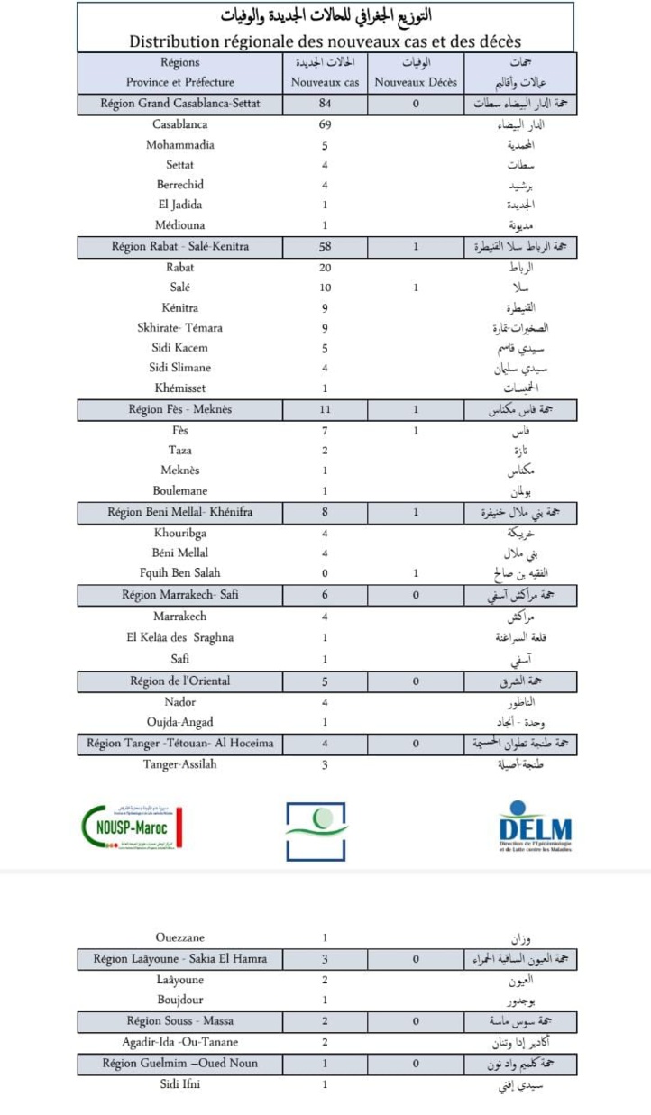 Compteur coronavirus : 182 nouveaux cas et 3 décès en 24H Compteur coronavirus : 182 nouveaux cas et 3 décès en 24H