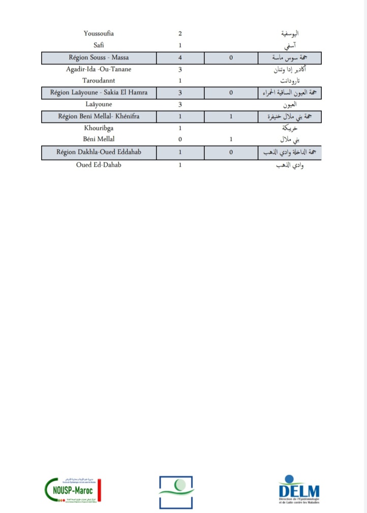 Compteur coronavirus : 168 nouveaux cas et 5 décès en 24H Compteur coronavirus : 168 nouveaux cas et 5 décès en 24H