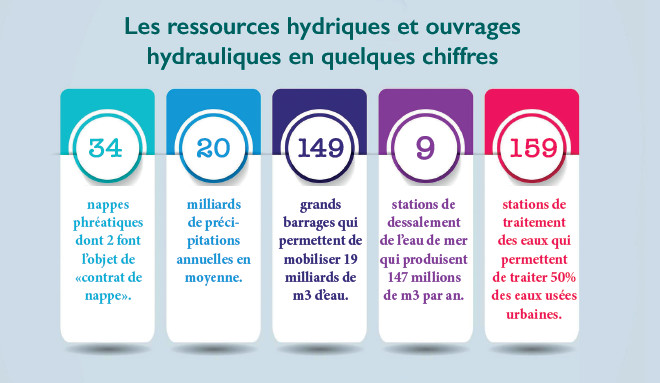 Nappes phréatiques : La stratégie de Nizar Baraka pour préserver un précieux capital hydrique du Royaume