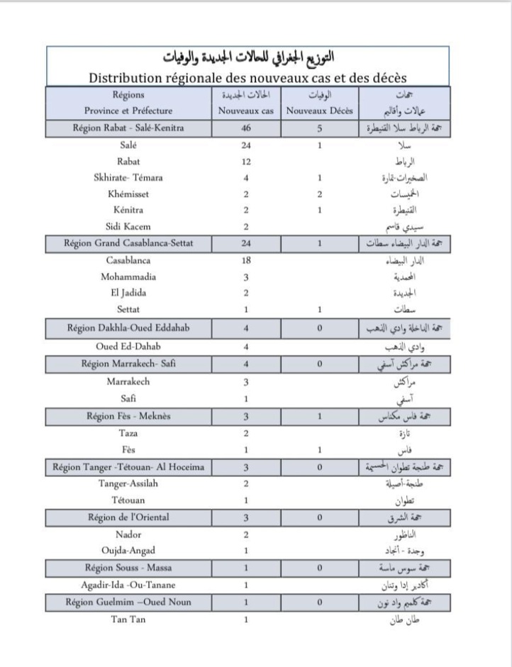 Compteur coronavirus : 89 nouveaux cas et 7 décès en 24H Compteur coronavirus : 89 nouveaux cas et 7 décès en 24H