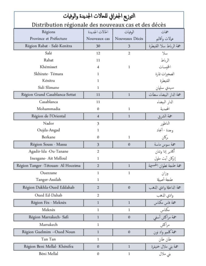Compteur coronavirus : 55 nouveaux cas et 8 décès en 24h Compteur coronavirus : 55 nouveaux cas et 8 décès en 24h