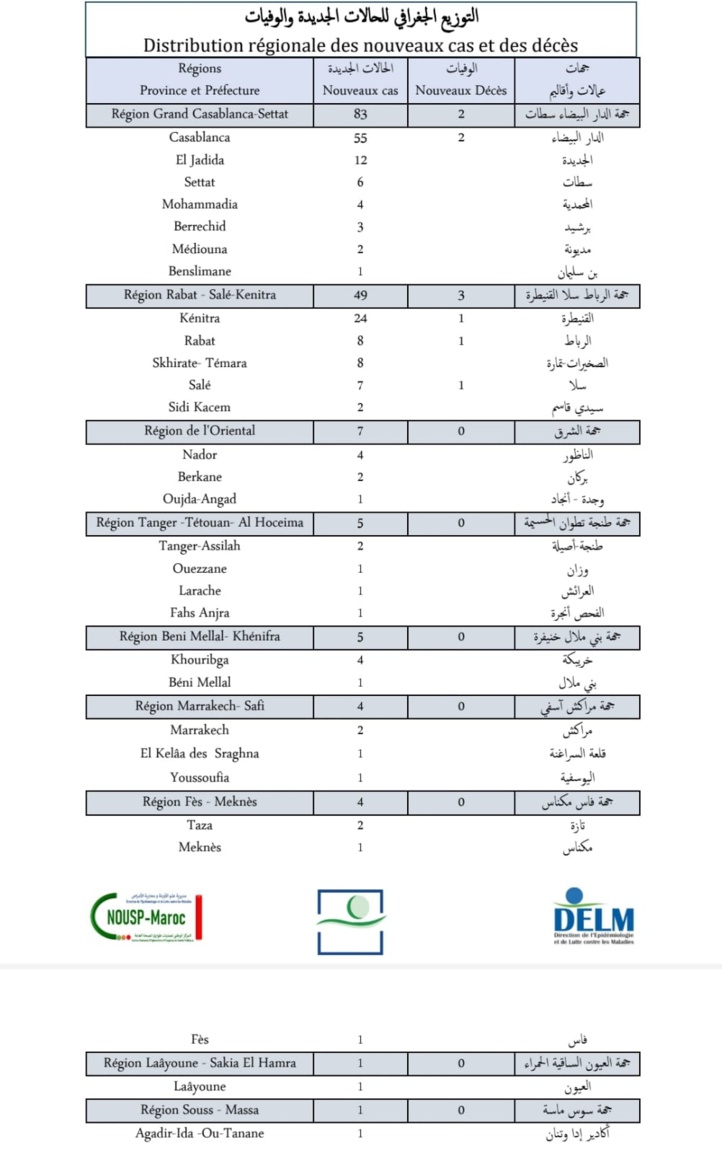 Compteur coronavirus : 159 nouveaux cas et 5 décès en 24H