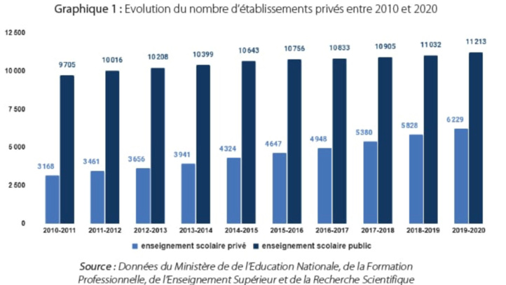 Conseil de la Concurrence : Des écoles privées peu régulées et moins compétitives Conseil de la Concurrence : Des écoles privées peu régulées et moins compétitives