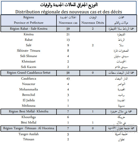 Compteur coronavirus : 151 nouveaux cas et 3 décès en 24H Compteur coronavirus : 151 nouveaux cas et 3 décès en 24H