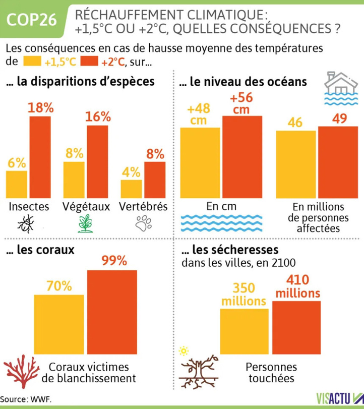 Changement climatique : La COP26 entre espoir prudent et cynisme réaliste Changement climatique : La COP26 entre espoir prudent et cynisme réaliste
