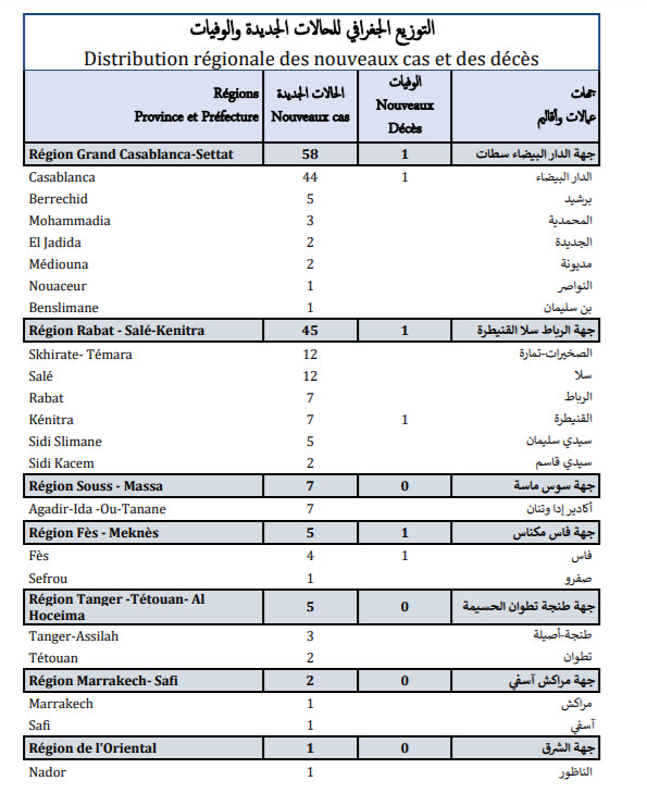 Compteur coronavirus : 123 contaminations en 24H, plus de 22,3 millions de personnes totalement vaccinées