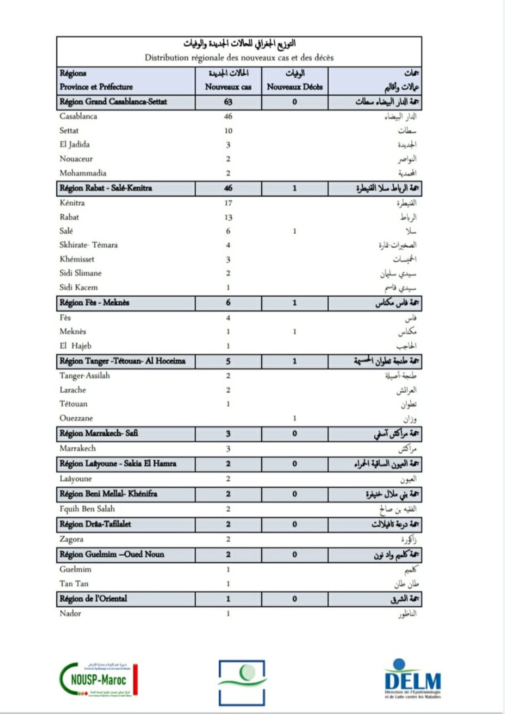 Compteur coronavirus : 132 contaminations en 24H, plus de 22,3 millions de personnes totalement vaccinées Compteur coronavirus : 132 contaminations en 24H, plus de 22,3 millions de personnes totalement vaccinées