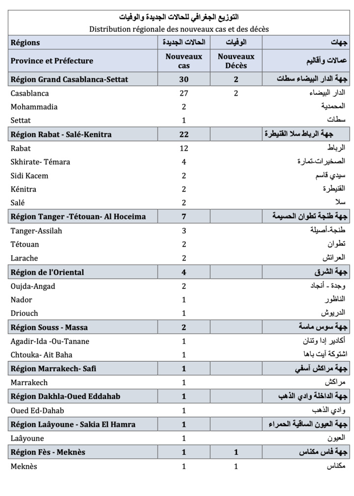 Compteur coronavirus : 69 nouveaux cas et 3 décès en 24H Compteur coronavirus : 69 nouveaux cas et 3 décès en 24H