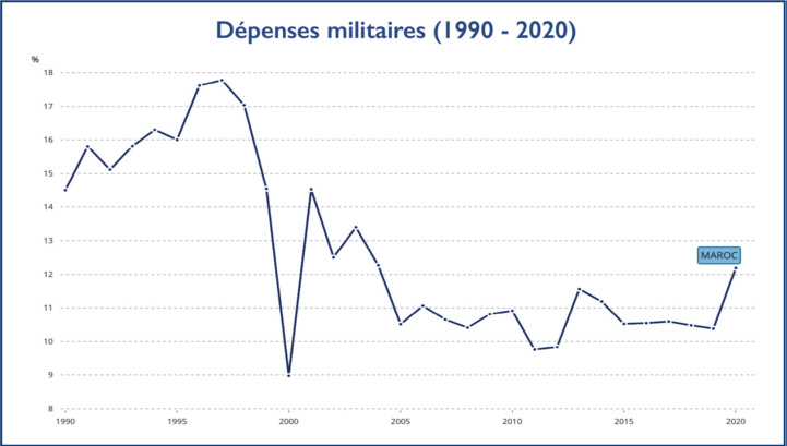Défense : Rabat et Alger boostent leurs budgets militaires Défense : Rabat et Alger boostent leurs budgets militaires