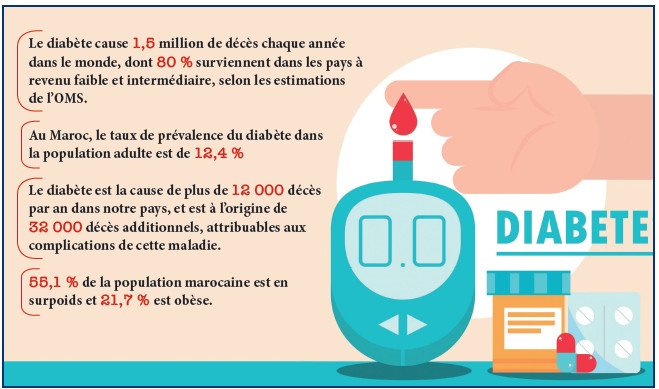 Journée Mondiale du Diabète : Des innovations qui se font attendre pour les patients Journée Mondiale du Diabète : Des innovations qui se font attendre pour les patients
