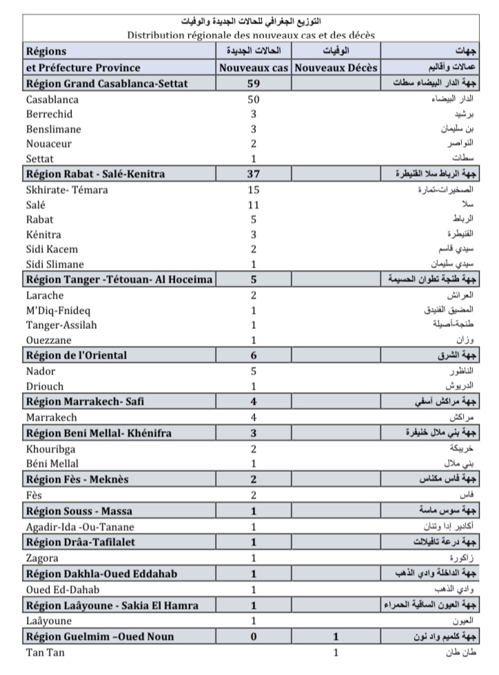 Compteur coronavirus : 120 nouveaux cas et 1 décès en 24H Compteur coronavirus : 120 nouveaux cas et 1 décès en 24H