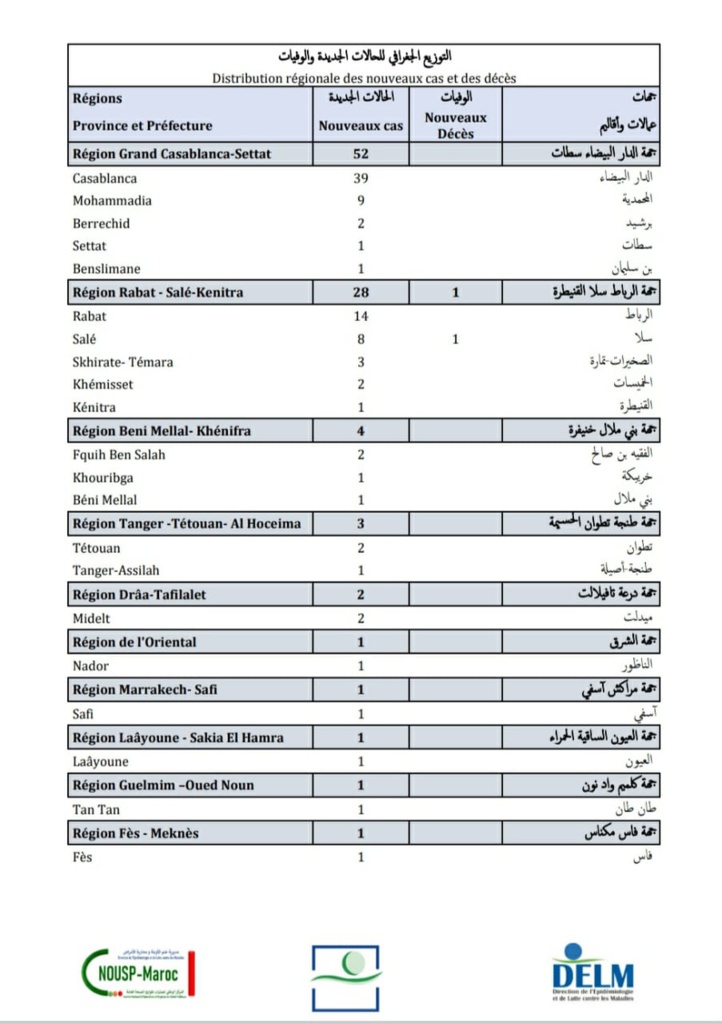 Compteur coronavirus : 94 nouveaux cas et 1 décès en 24H Compteur coronavirus : 94 nouveaux cas et 1 décès en 24H