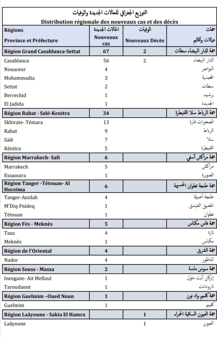 Compteur coronavirus : 125 nouveaux cas et 3 décès en 24H Compteur coronavirus : 125 nouveaux cas et 3 décès en 24H