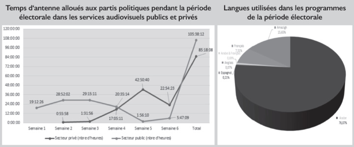 Médias : La HACA rend sa copie sur les élections générales