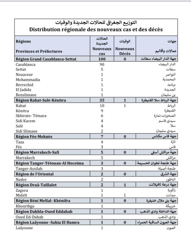 Compteur coronavirus : 157 nouveaux cas et 2 décès en 24h Compteur coronavirus : 157 nouveaux cas et 2 décès en 24h