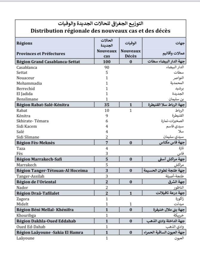 Compteur coronavirus : 157 nouveaux cas et 2 décès en 24h