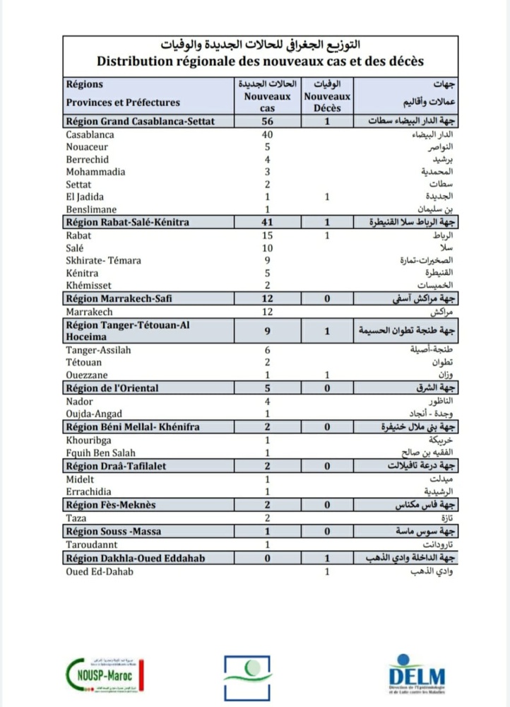 Compteur coronavirus : 130 nouveaux cas et 4 décès en 24h Compteur coronavirus : 130 nouveaux cas et 4 décès en 24h