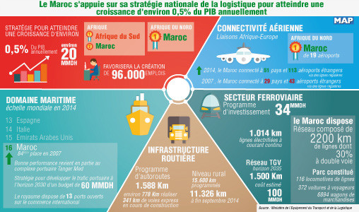 Transport International Routier : 70% des camionneurs marocains risquent la banqueroute Transport International Routier : 70% des camionneurs marocains risquent la banqueroute