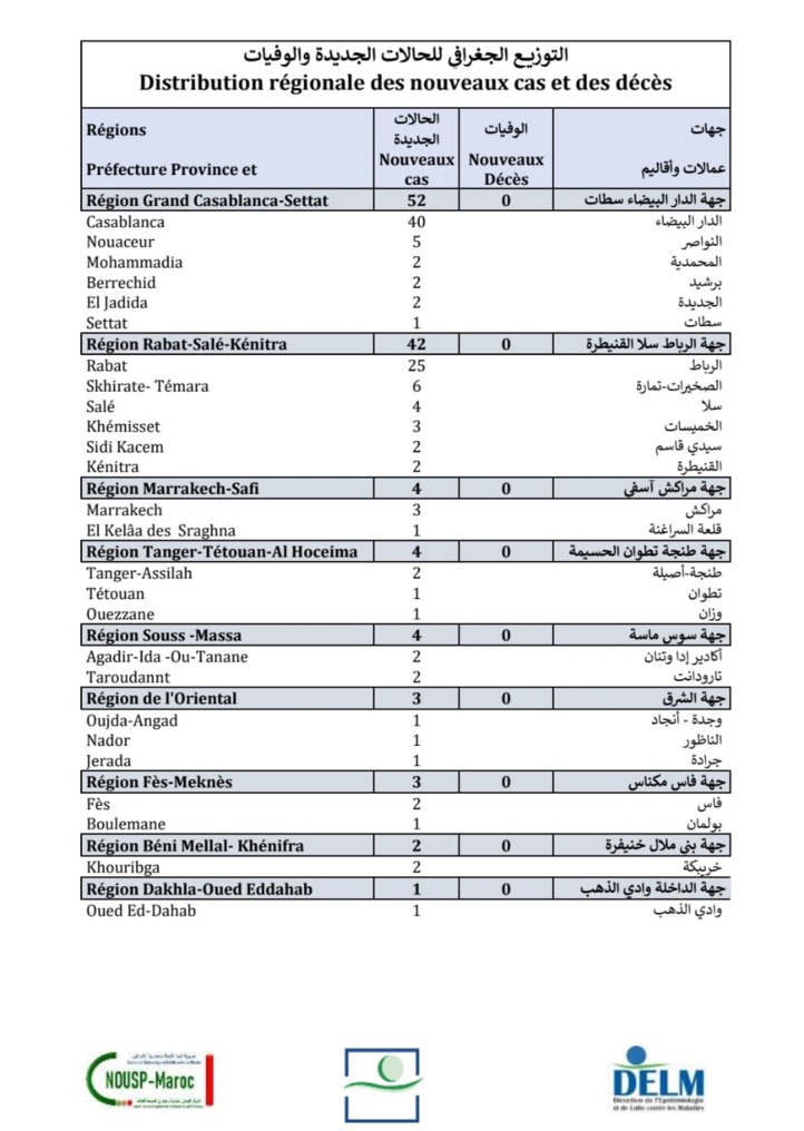 Compteur coronavirus : 115 nouveaux cas et aucun décès en 24H Compteur coronavirus : 115 nouveaux cas et aucun décès en 24H