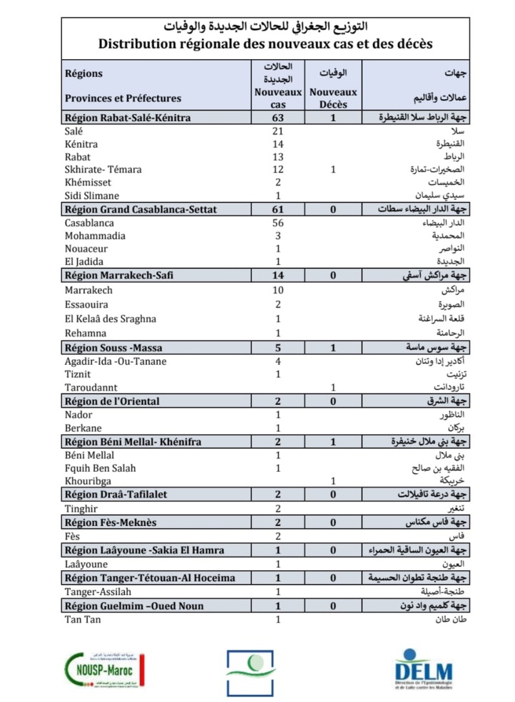 Compteur coronavirus : 154 nouveaux cas et 3 décès en 24H Compteur coronavirus : 154 nouveaux cas et 3 décès en 24H