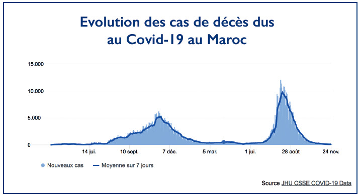 Covid-19 : Vaccination en hausse et mortalité en baisse, la pandémie est-elle pour autant sous contrôle ?